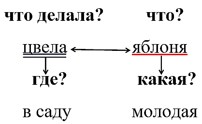 Русский язык 3 класс 2 часть учебник Рамзаева стр 104 упражнение 599 ответы 