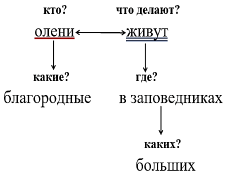 Русский язык 3 класс 1 часть учебник Рамзаева стр 127 упражнение 292 ответы
