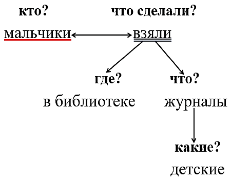 Русский язык 3 класс 1 часть учебник Рамзаева стр 130 упражнение 301 ответы
