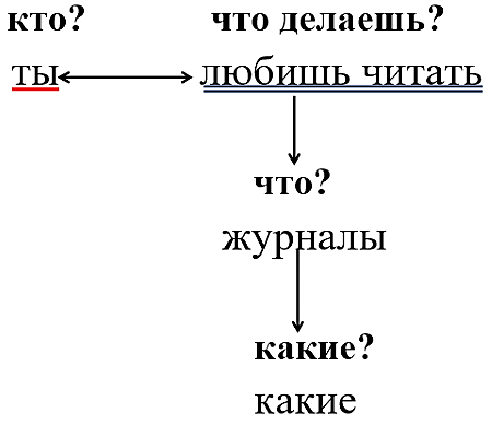Русский язык 3 класс 1 часть учебник Рамзаева стр 130 упражнение 301 ответы
